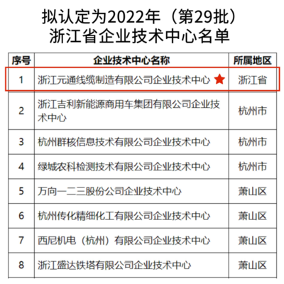 中大元通线缆上榜《浙江省企业技术中心》名单