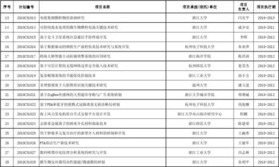 2010年浙江省公益性技术应用研究计划项目(第一批)xls